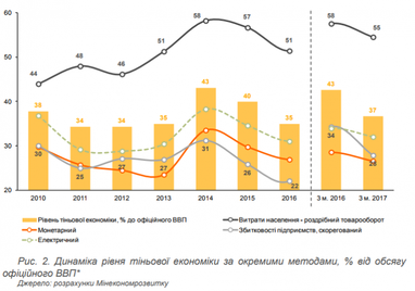 40% діяльності українців заховано в сутінках. Чому тіньова економіка - це не так вже й страшно