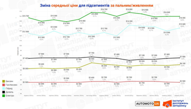 Скільки коштують вживані автомобілі в Україні (інфографіка)