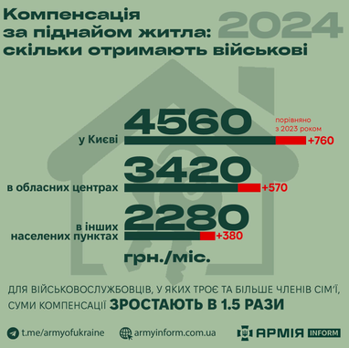 У 2024 році збільшать виплату військовим за піднайом житла (інфографіка)