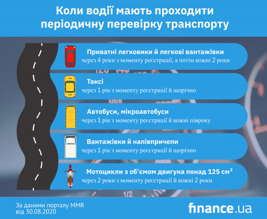 Обов'язковий техогляд: до чого готуватися українським водіям (інфографіка)