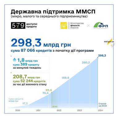 Сколько кредитов выдано бизнесу за время военного положения (инфографика)