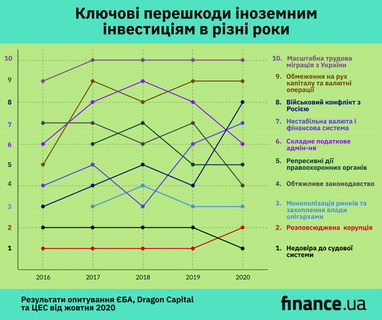 48% інвесторів вважають, що інвестпривабливість України погіршується - опитування