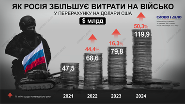 Як росія збільшує витрати на армію (інфографіка)