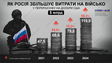 Как россия увеличивает расходы на армию (инфографика)