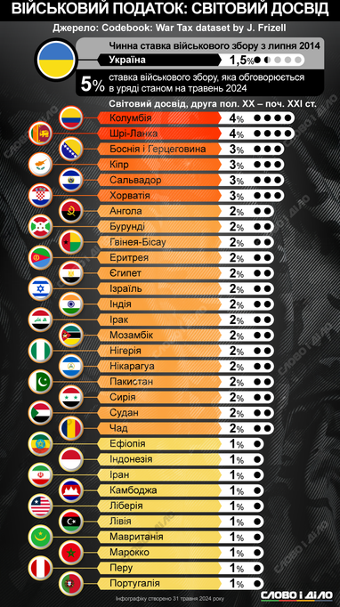 Инфографика: «Слово и дело»