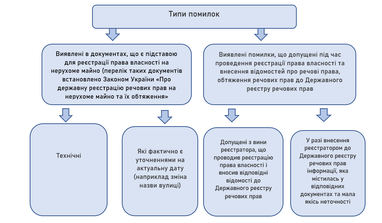 Через які помилки можна втратити право власності