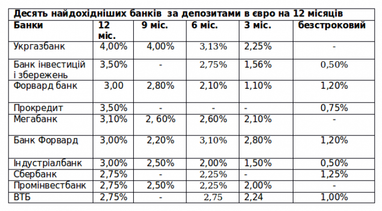 50/50: что происходит с доходностью депозитов