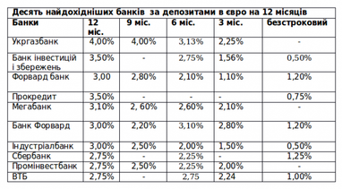 50/50: що відбувається з прибутковістю депозитів