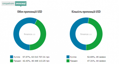 Рейтинг загальної вартості землі в областях України