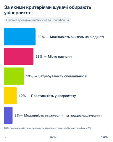 На що звертають увагу роботодавці при наймі вчорашніх студентів (інфографіка)