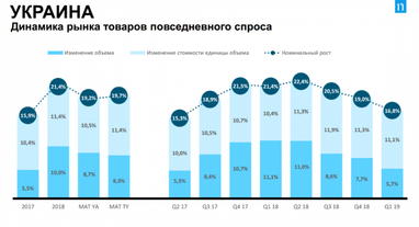 В Украине и Европе растет спрос на повседневные товары - исследование