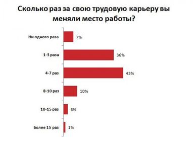 Хочу перемен: почему украинцы меняют работу (инфографика)