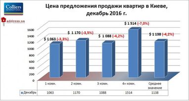 Итоги 2016 года на вторичном рынке недвижимости Киева (инфографика)