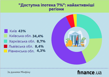«Доступна іпотека 7%»: як і в яких регіонах беруть (інфографіка)