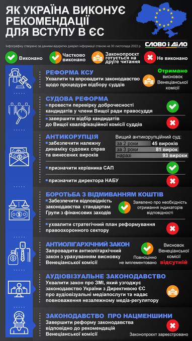 Как Украина выполняет рекомендации для членства в ЕС