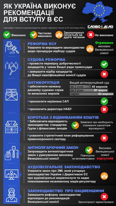 Як Україна виконує рекомендації щодо членства в ЄС