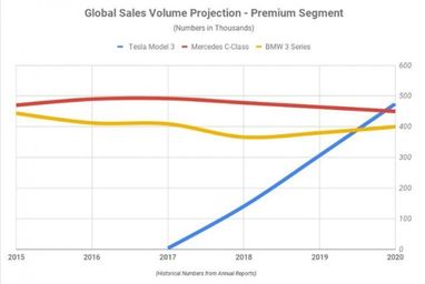 Tesla уже в следующем году обойдет по продажам Mercedes и BMW (инфографика)