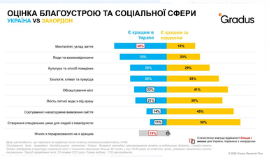 Українські біженці дали оцінку різним сферам життя в Європі (інфографіка)