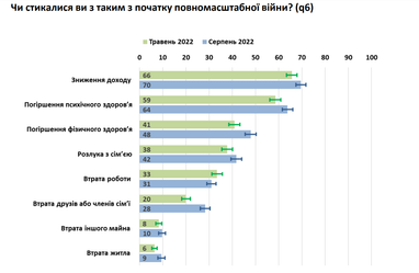 Как изменились доходы украинцев в августе — опрос (инфографика)