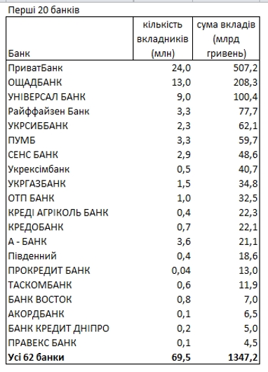 Наиболее популярные среди украинцев банки по вкладам