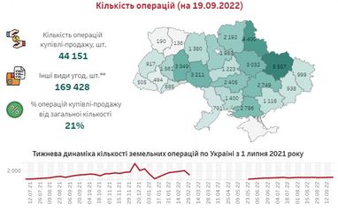 Названо регіони-лідери за ціною земельних паїв (інфографіка)