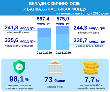 За октябрь сумма вкладов физлиц в банках-участниках Фонда выросла на 7,67 млрд грн
