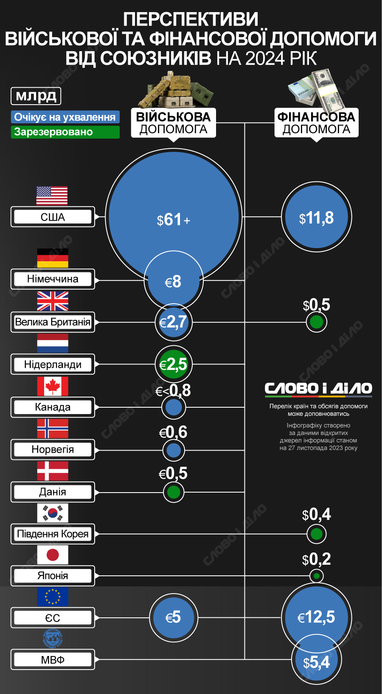 Військова та фінансова допомога від Заходу: що відомо про перспективи на 2024 рік