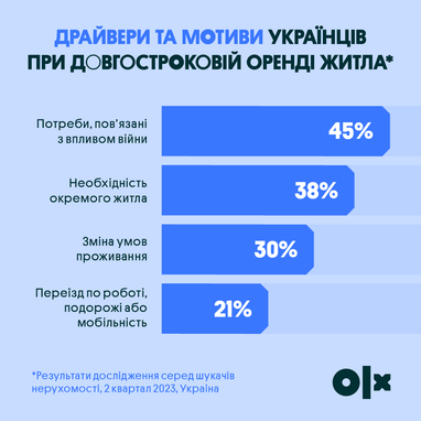 Какими критериями руководствуются украинцы при выборе жилья для долгосрочной аренды