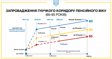 Пенсионный возраст вырастет, но не для всех (инфографика)