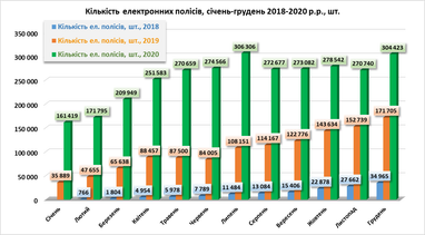 В 2020 году количество электронных договоров ОСАГО выросло до 3 млн