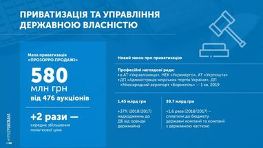 Сколько Украина заработала благодаря программе малой приватизации (инфографика)