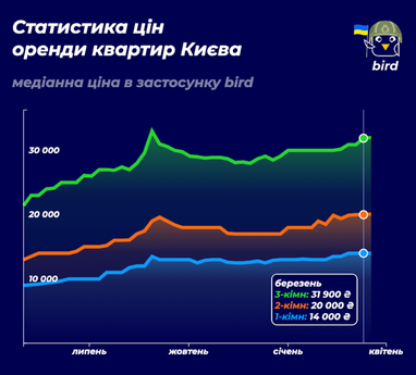 Ціни на оренду квартир в містах мільйонниках за останні півроку (інфографіка)