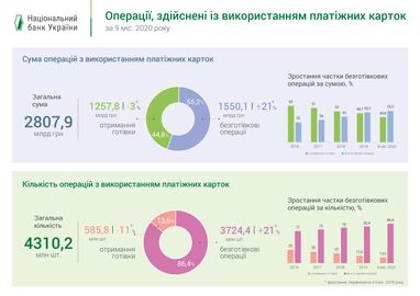Українці стали частіше розраховуватись картками (інфографіка)
