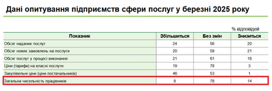 Тривожні сигнали з ринку праці: звільнень буде більше, ніж нових робочих місць