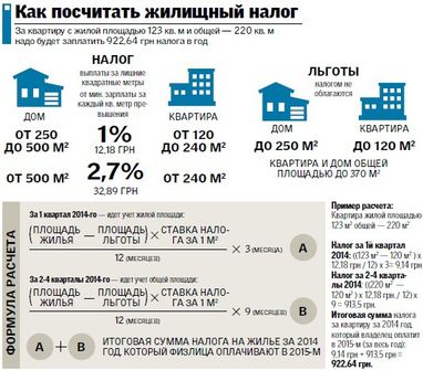 Як платити податок на нерухомість (інфографіка)