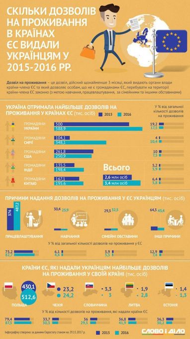 Скільки посвідок на проживання в країнах ЄС видали українцям в 2015-2016 роках (інфографіка)
