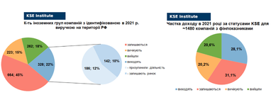 Скільки компаній вже вийшло з росії та як це впливає на економіку країни — дослідження KSE