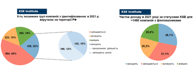 Сколько компаний уже вышло из россии и как это влияет на экономику страны — исследование KSE