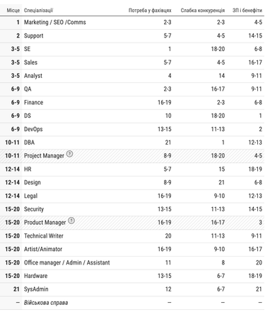 Перша робота в ІТ: Найкращі напрямки для новачків