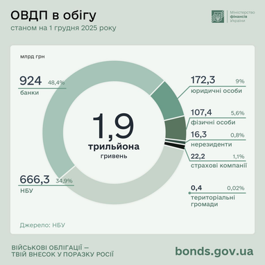Инвестиции в ОВГЗ выросли почти на 30% за год