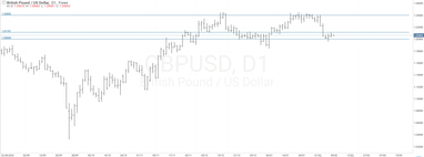 График валютной пары GBP/USD, D1.
