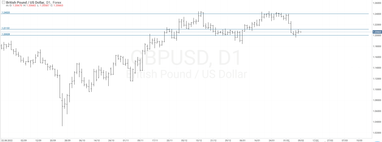 График валютной пары GBP/USD, D1.
