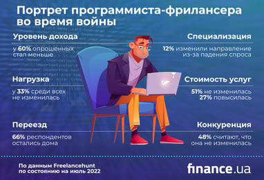 Сколько зарабатывают украинские айтишники на фрилансе во время войны (инфографика)