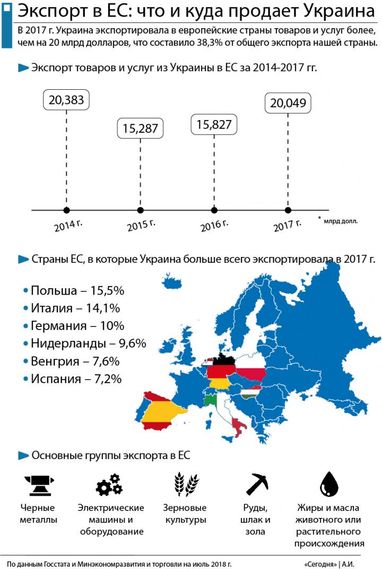 Експорт у Євросоюз: що і куди продаємо (інфографіка)