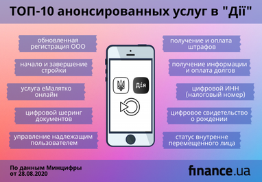Минцифры анонсировало ТОП-10 новых услуг в "Дії" (инфографика)