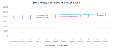 Самые прибыльные профессии в столице: кто зарабатывает больше всех