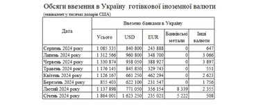 Спрос на валюту упал: банки сократили ввоз наличных долларов и евро в Украину