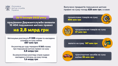 Інфографіка: Митна служба
