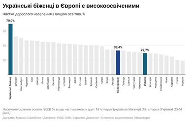 70% украинских беженцев имеют высшее образование. Это выше средних показателей стран ЕС