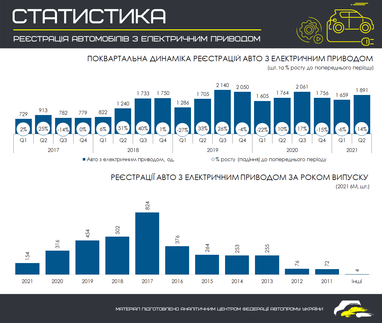 За пів року в Україні зареєстрували 3550 електромобілів